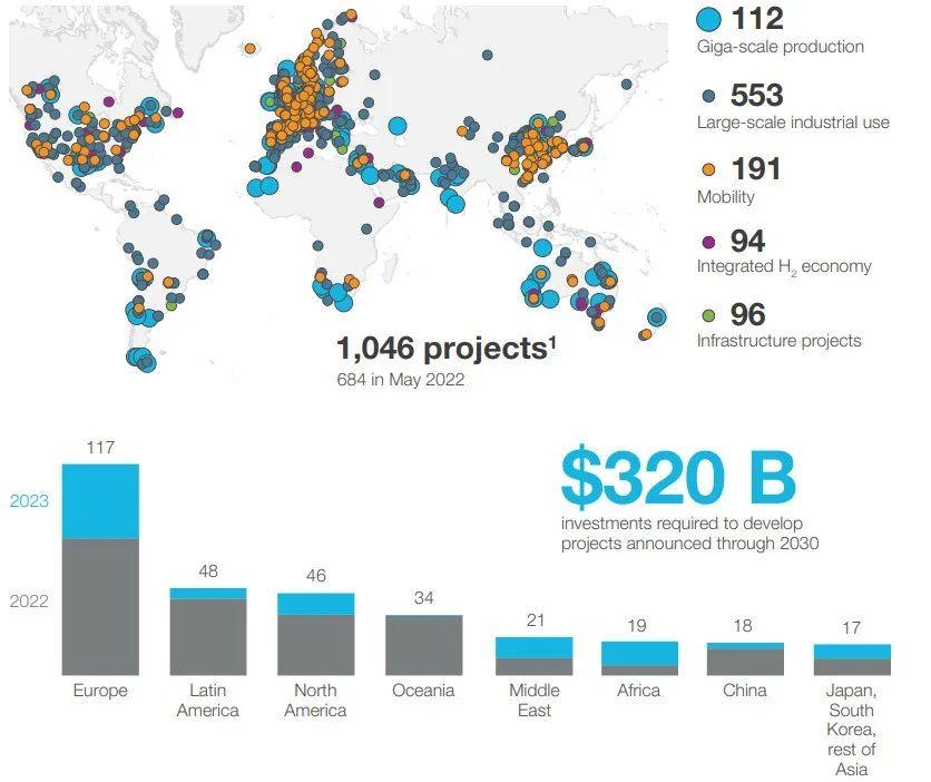 全球氢能直接投资额达3200亿美元